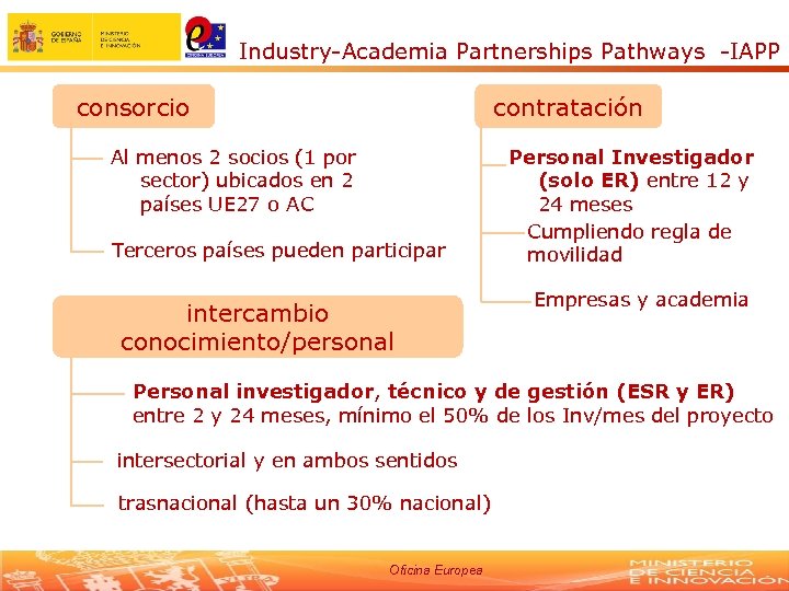 Industry-Academia Partnerships Pathways -IAPP consorcio contratación Al menos 2 socios (1 por sector) ubicados