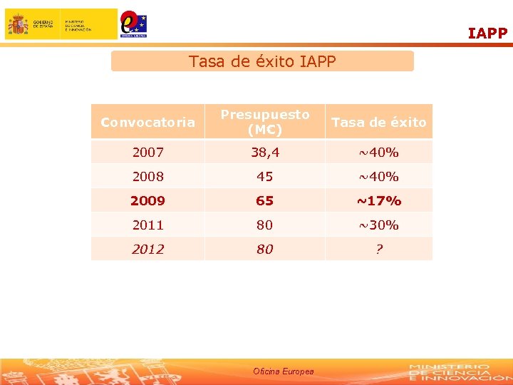 IAPP Tasa de éxito IAPP Convocatoria Presupuesto (M€) Tasa de éxito 2007 38, 4