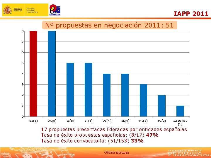 IAPP 2011 Nº propuestas en negociación 2011: 51 8 7 6 5 4 3
