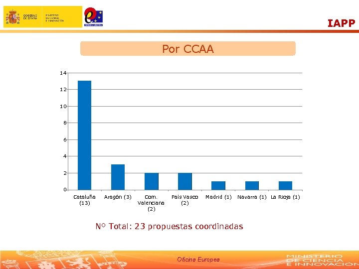 IAPP Por CCAA 14 12 10 8 6 4 2 0 Cataluña (13) Aragón