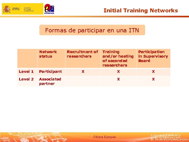 Initial Training Networks Formas de participar en una ITN Network status Level 1 Participant