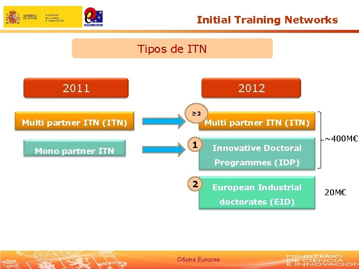 Initial Training Networks Tipos de ITN 2012 2011 2012 ≥ 3 Multi partner ITN