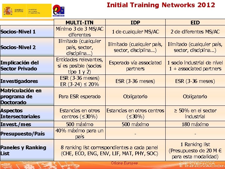 Initial Training Networks 2012 Socios-Nivel 1 Socios-Nivel 2 Implicación del Sector Privado Investigadores MULTI-ITN