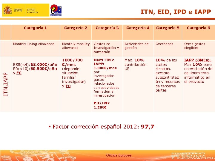 ITN, EID, IPD e IAPP Categoría 1 Categoría 2 ITN, IAPP Monthly Living allowance