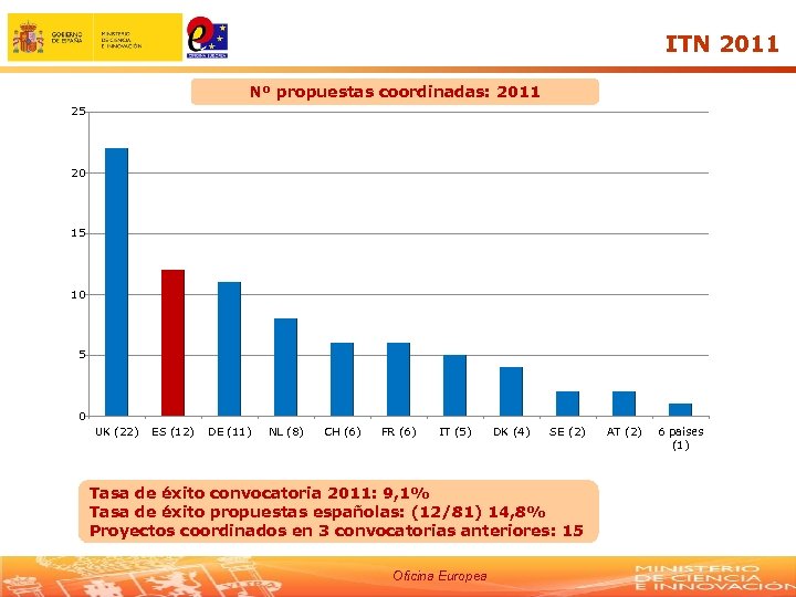 ITN 2011 Nº propuestas coordinadas: 2011 25 20 15 10 5 0 UK (22)