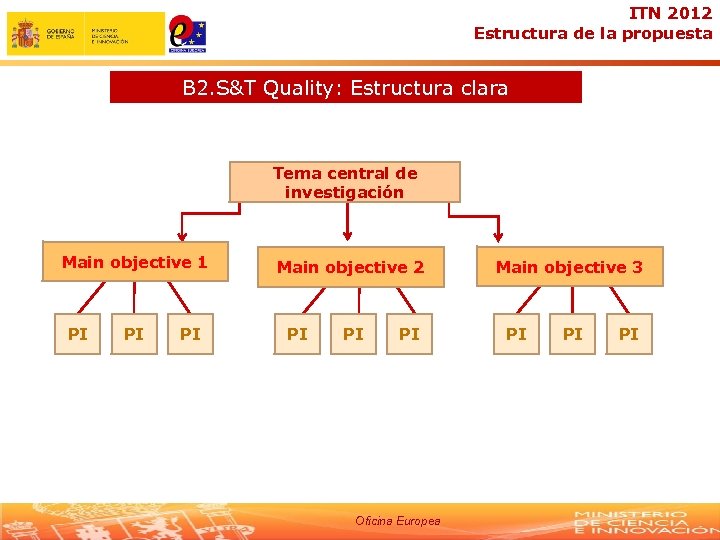 ITN 2012 Estructura de la propuesta B 2. S&T Quality: Estructura clara Tema central