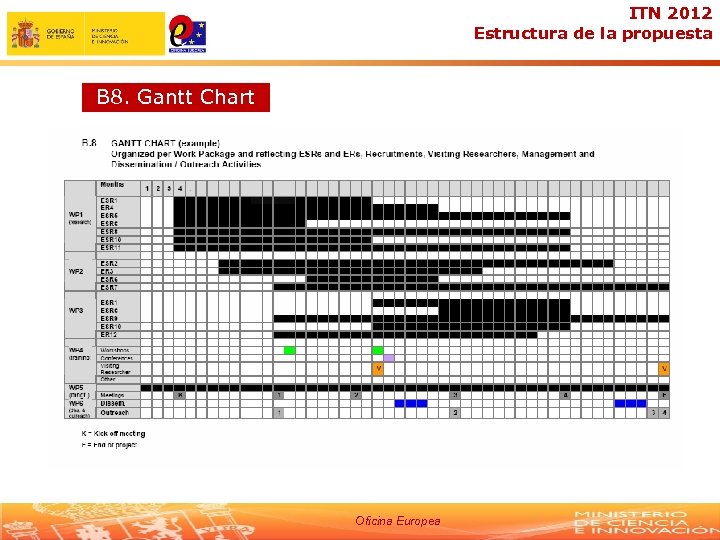 ITN 2012 Estructura de la propuesta B 8. Gantt Chart Oficina Europea 