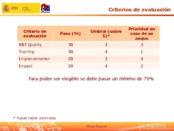 Criterios de evaluación Peso (%) Umbral (sobre 5)* Prioridad en caso de ex aequo