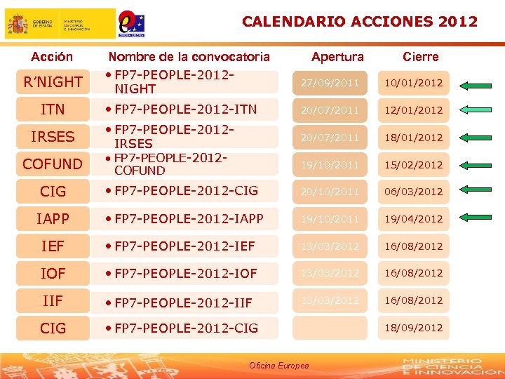 CALENDARIO ACCIONES 2012 Acción Nombre de la convocatoria • FP 7 -PEOPLE-2012 R’NIGHT Apertura