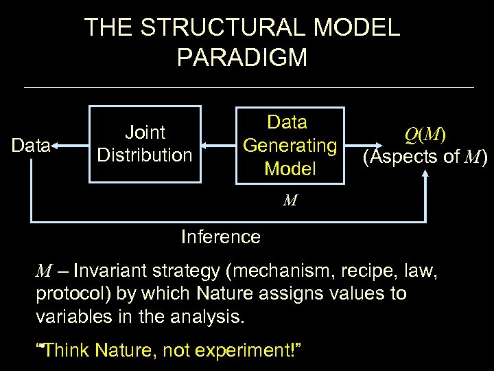 THE STRUCTURAL MODEL PARADIGM Data Joint Distribution Data Generating Model Q(M) (Aspects of M)