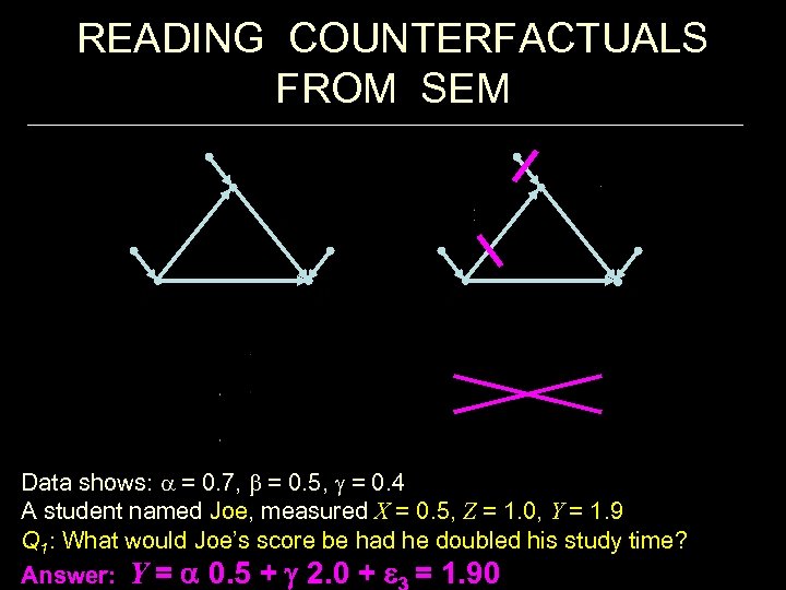 READING COUNTERFACTUALS FROM SEM Data shows: a = 0. 7, b = 0. 5,