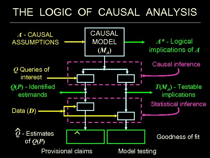 THE LOGIC OF CAUSAL ANALYSIS A - CAUSAL ASSUMPTIONS CAUSAL MODEL (MA) Q Queries