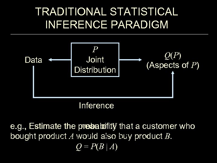 TRADITIONAL STATISTICAL INFERENCE PARADIGM Data P Joint Distribution Q(P) (Aspects of P) Inference e.