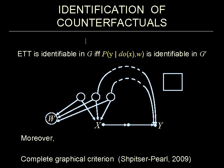 IDENTIFICATION OF COUNTERFACTUALS ETT is identifiable in G iff P(y | do(x), w) is