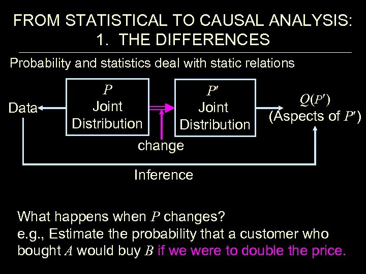 FROM STATISTICAL TO CAUSAL ANALYSIS: 1. THE DIFFERENCES Probability and statistics deal with static