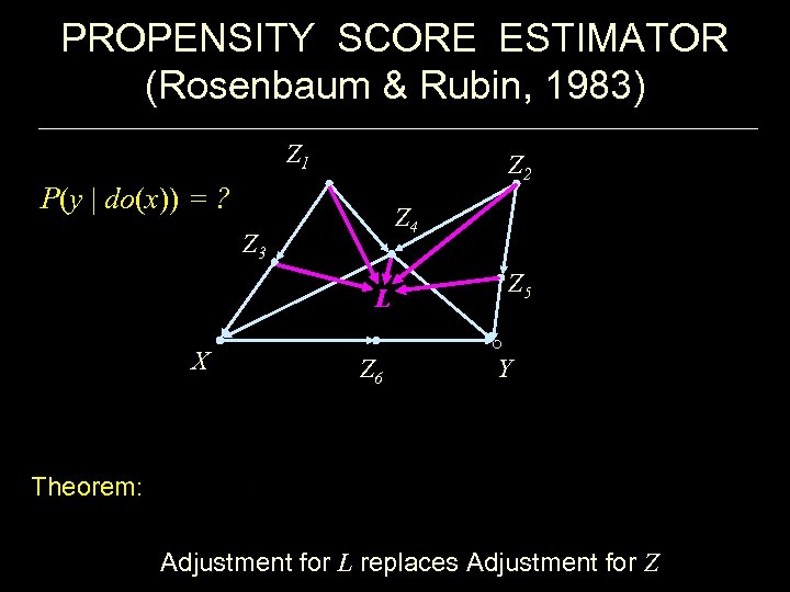 PROPENSITY SCORE ESTIMATOR (Rosenbaum & Rubin, 1983) Z 1 Z 2 P(y | do(x))