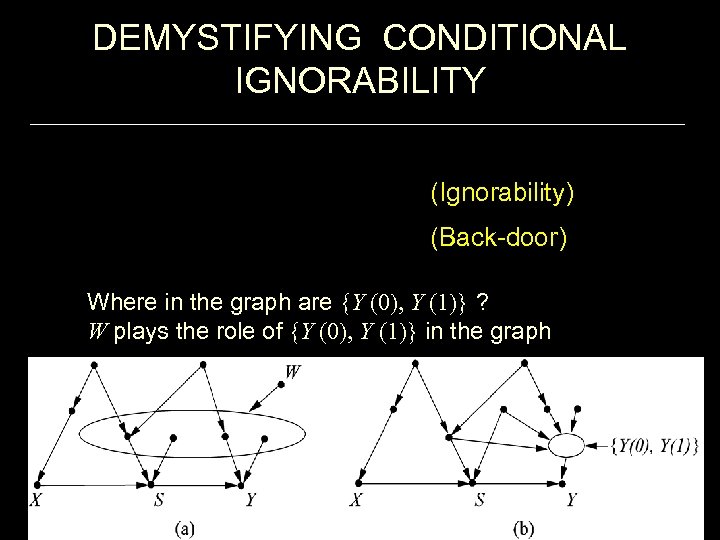 DEMYSTIFYING CONDITIONAL IGNORABILITY (Ignorability) (Back-door) Where in the graph are {Y (0), Y (1)}