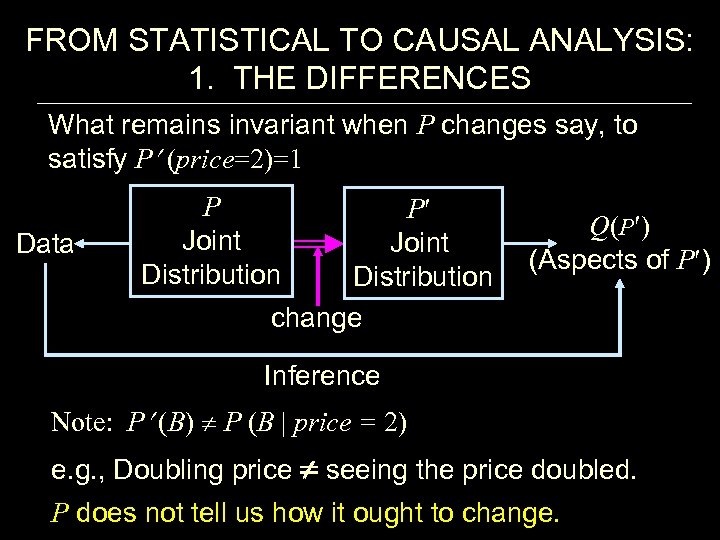 FROM STATISTICAL TO CAUSAL ANALYSIS: 1. THE DIFFERENCES What remains invariant when P changes