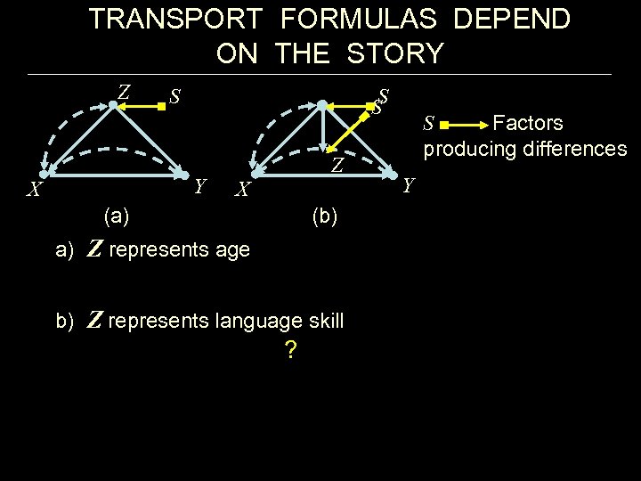 TRANSPORT FORMULAS DEPEND ON THE STORY Z S S S Y X Z X