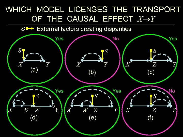 WHICH MODEL LICENSES THE TRANSPORT OF THE CAUSAL EFFECT X Y S External factors