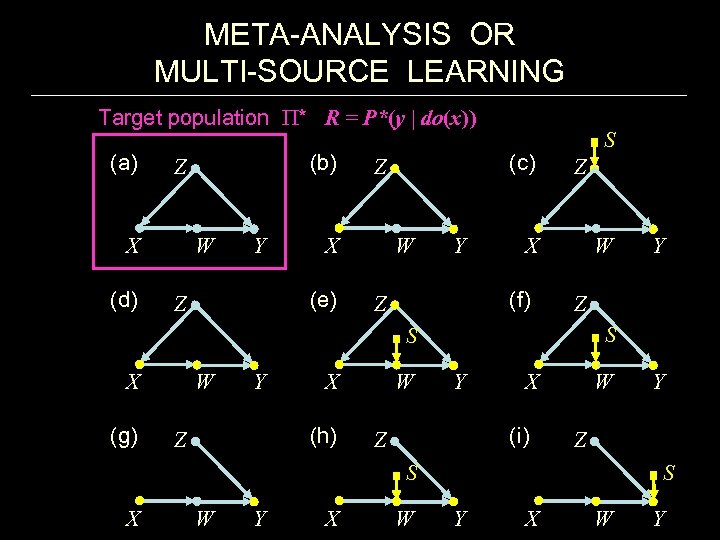 META-ANALYSIS OR MULTI-SOURCE LEARNING Target population * R = P*(y | do(x)) (a) X