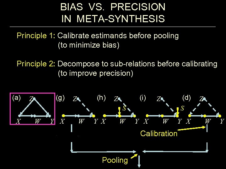 BIAS VS. PRECISION IN META-SYNTHESIS Principle 1: Calibrate estimands before pooling (to minimize bias)