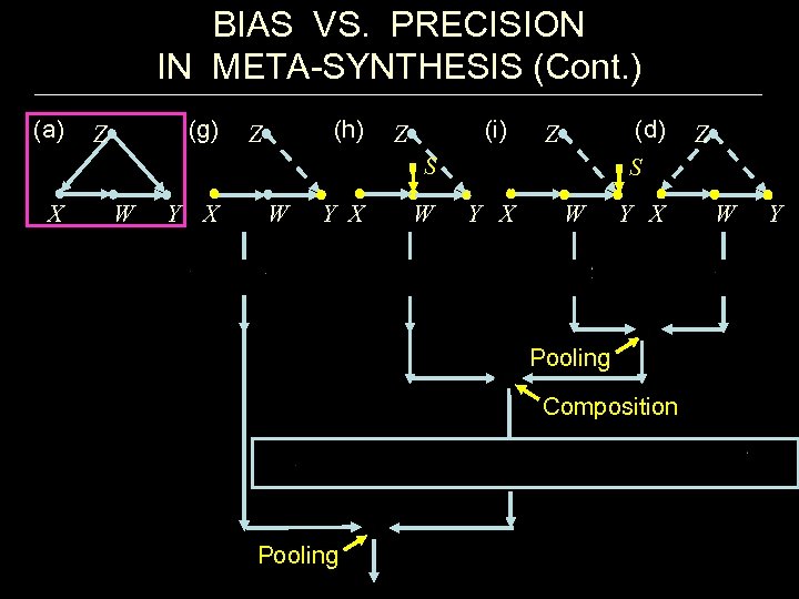 BIAS VS. PRECISION IN META-SYNTHESIS (Cont. ) (a) (g) Z (h) Z (i) Z