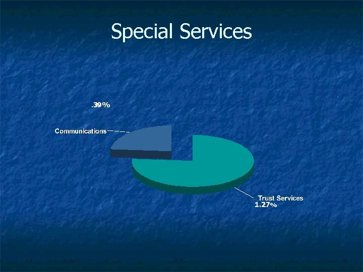 Special Services . 39% 1. 27% 