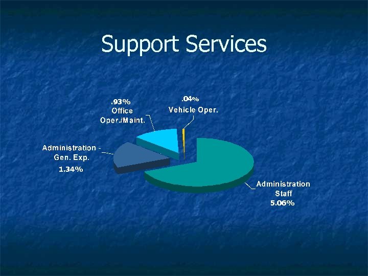 Support Services. 93% . 04% 1. 34% 5. 06% 