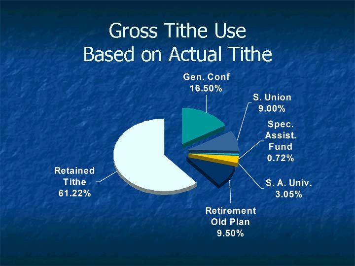 Gross Tithe Use Based on Actual Tithe 
