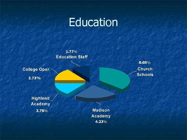 Education 1. 77% 6. 65% 2. 73% 2. 78% 4. 23% 