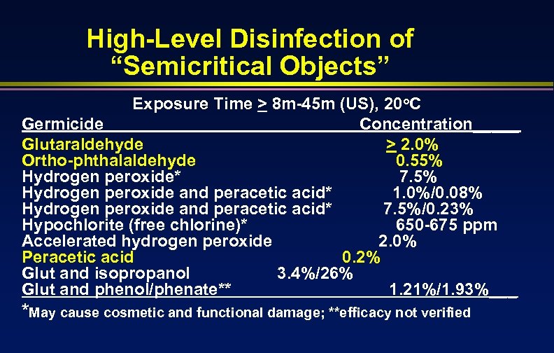 High-Level Disinfection of “Semicritical Objects” Exposure Time > 8 m-45 m (US), 20 o.