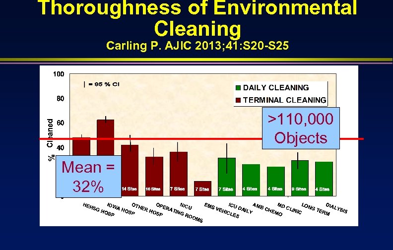 Thoroughness of Environmental Cleaning Carling P. AJIC 2013; 41: S 20 -S 25 >110,