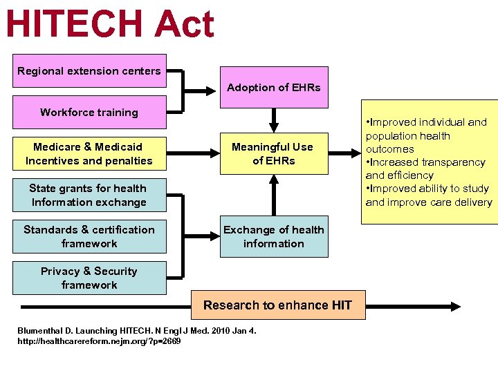 HITECH Act Regional extension centers Adoption of EHRs Workforce training Medicare & Medicaid Incentives