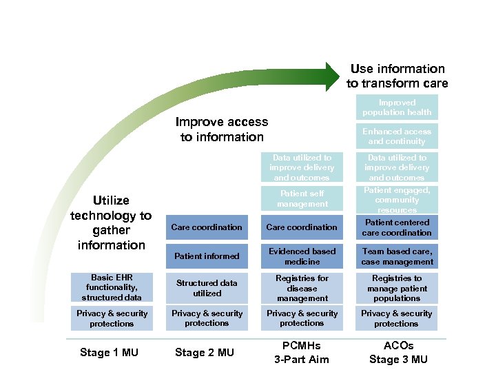 Meaningful Use: A Building Block Use information to transform care Improved population health Improve