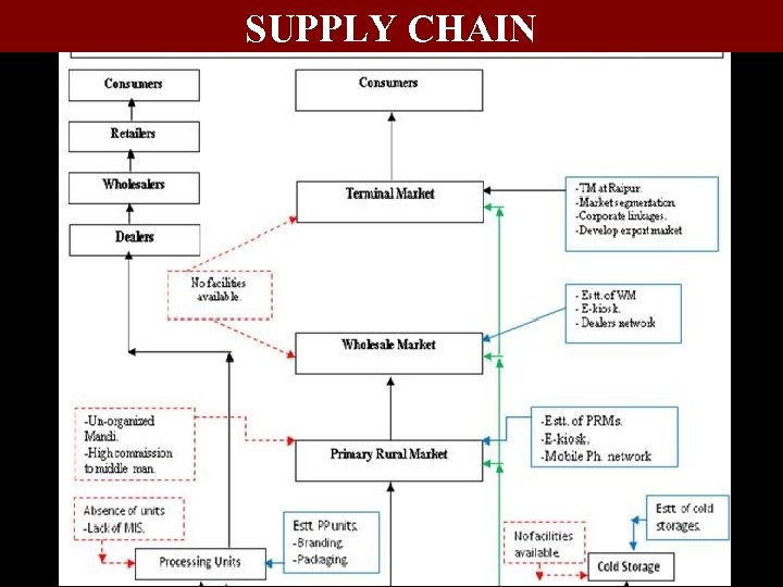 SUPPLY CHAIN 