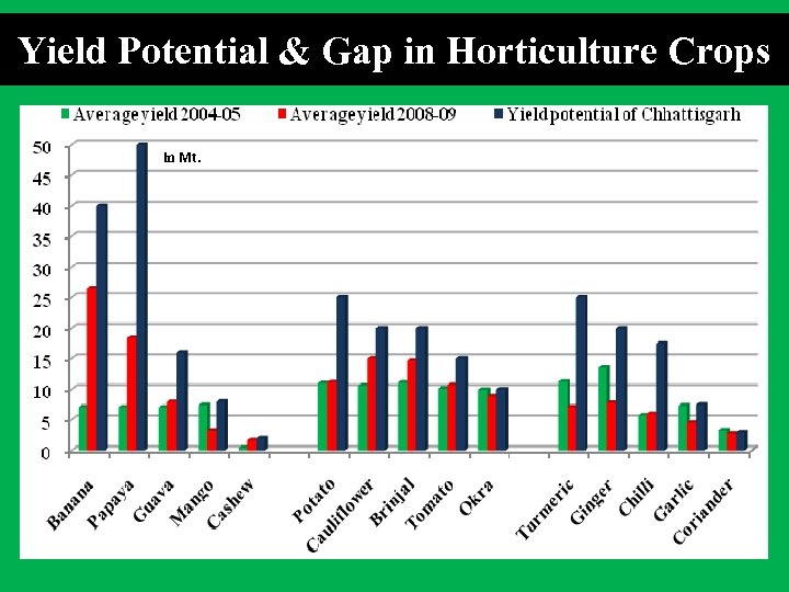 Yield Potential & Gap in Horticulture Crops in Mt. 