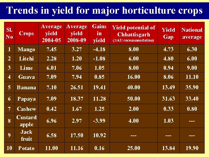Trends in yield for major horticulture crops Sl. Crops No Average Gains Yield potential