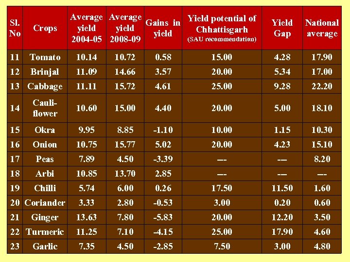 Average Yield potential of Gains in yield Chhattisgarh yield (SAU recommendation) 2004 -05 2008