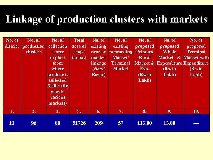 Linkage of production clusters with markets No. of Total No. of district production collection