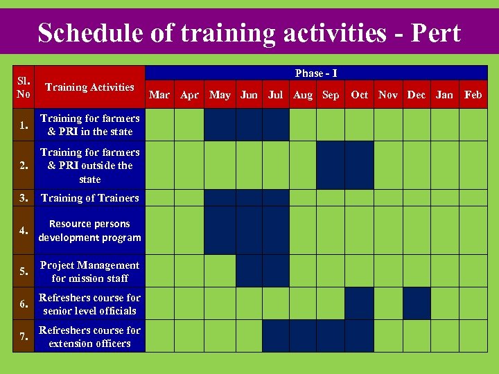 Schedule of training activities - Pert Phase - I Sl. No Training Activities 1.