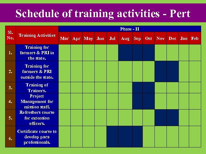 Schedule of training activities - Pert Phase - II Sl. No. Training Activities 1.