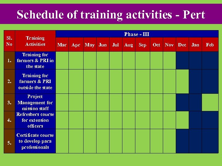 Schedule of training activities - Pert Sl. No Training Activities 1. Training for farmers