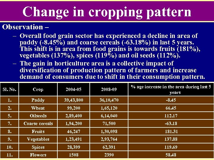 Change in cropping pattern Observation – – Overall food grain sector has experienced a