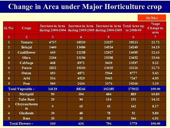Change in Area under Major Horticulture crop (in ha. ) Sl. No. Crops 1