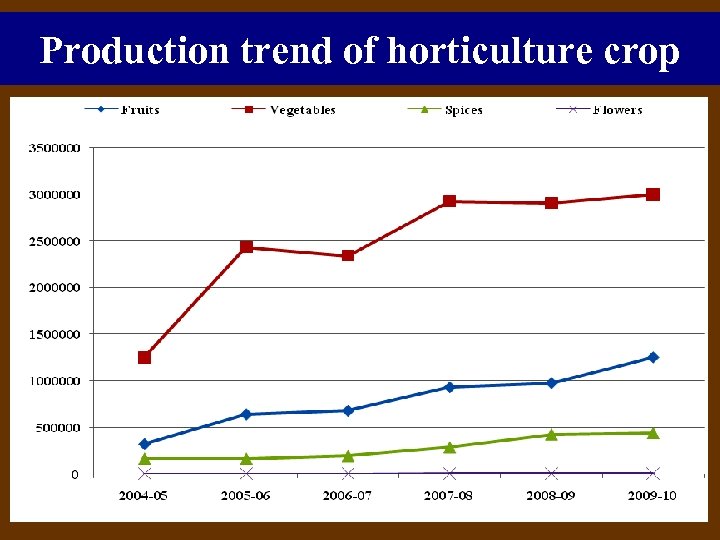 Production trend of horticulture crop 