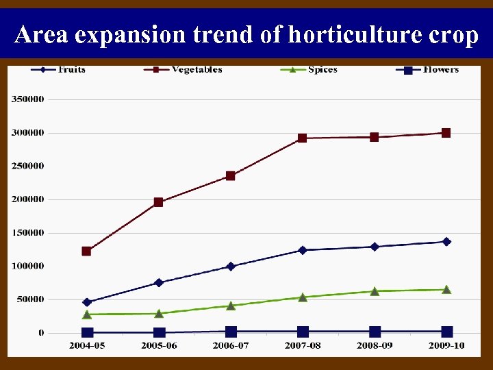 Area expansion trend of horticulture crop 