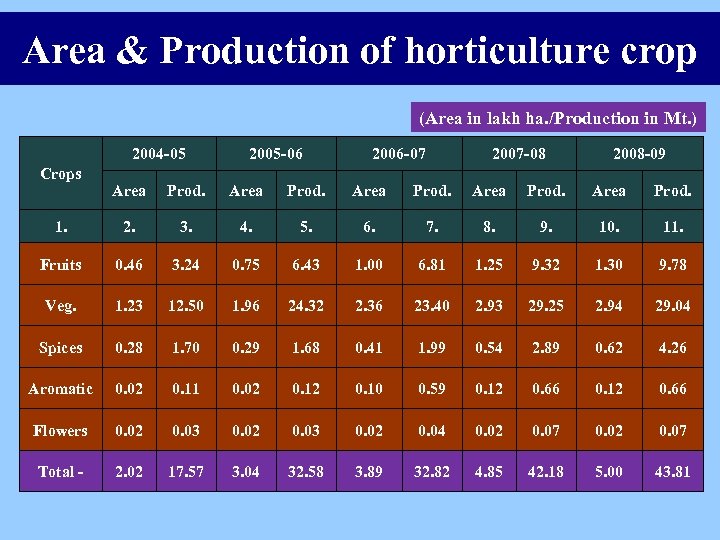 Area & Production of horticulture crop (Area in lakh ha. /Production in Mt. )