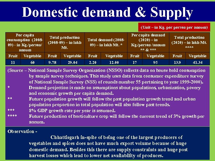 Domestic demand & Supply (Unit – in Kg. person per annum) Per capita consumption