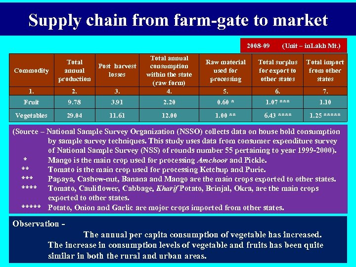 Supply chain from farm-gate to market 2008 -09 Commodity Total annual production Post harvest